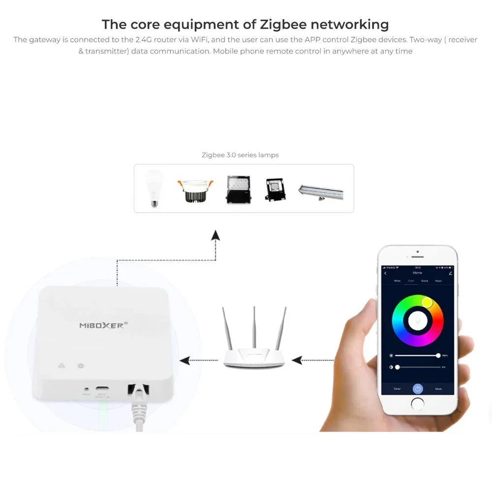 Miboxer ZBBOX2 MiBoxer ZIGBEE 3.0 Wired Gateway