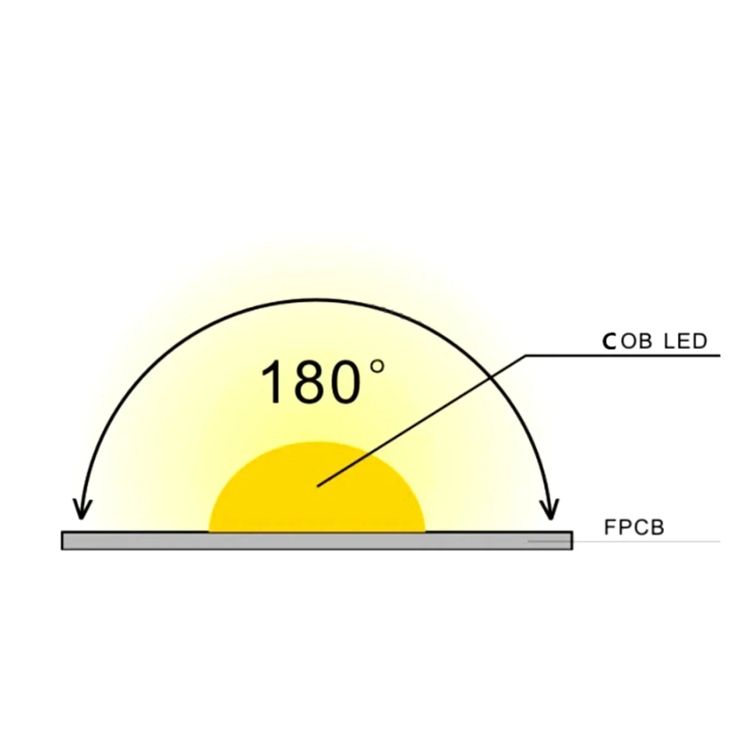 RGB CCT COB LED Strip 24V IP20 non-Waterproof 840 LEDs/m 12mm Wide - UK LED Lights