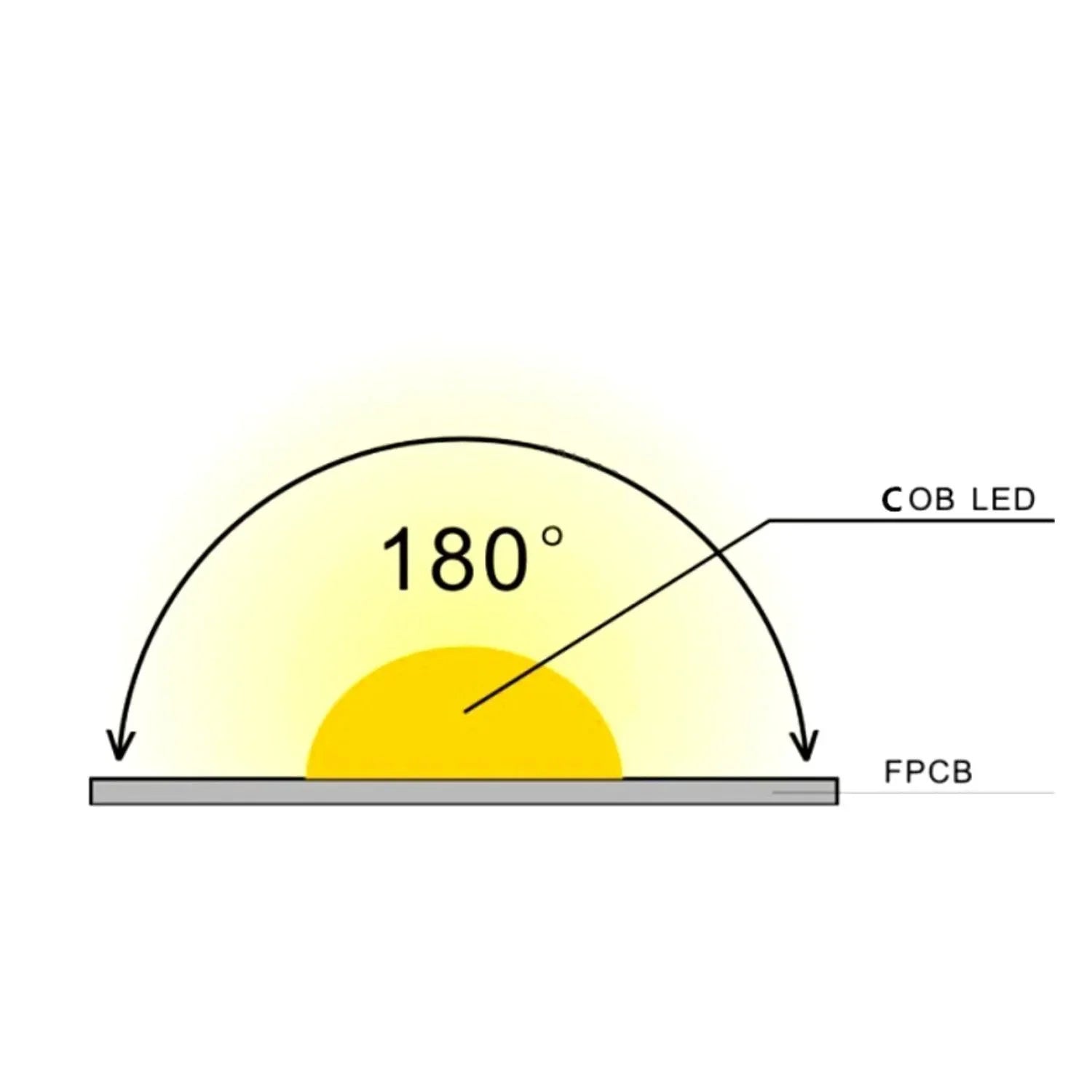 RGB COB LED Strip 24V IP20 non-Waterproof 840 LEDs/m 10mm wide - UK LED Lights